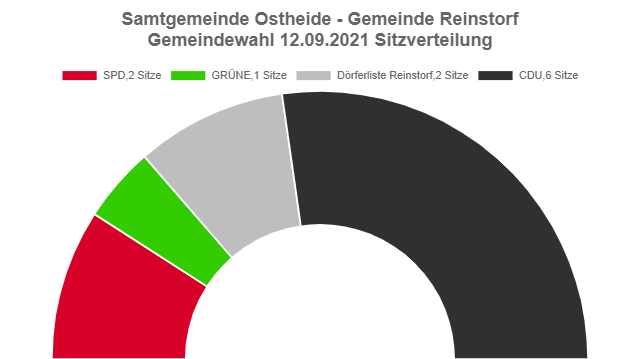 Gemeindewahl der Gemeinde Reinstorf Gemeindewahl der Gemeinde Reinstorf