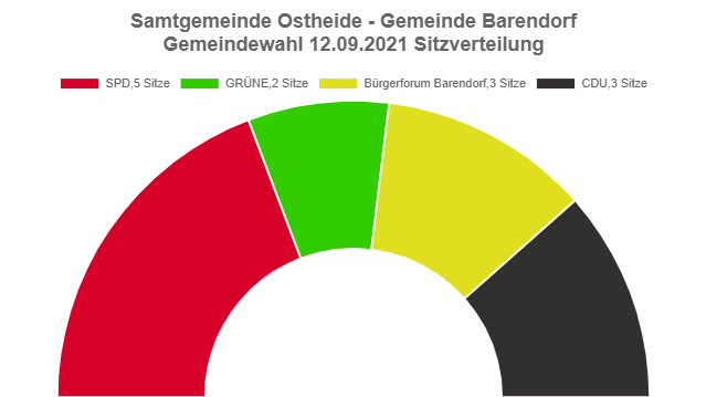 Gemeindewahl der Gemeinde Barendorf Gemeindewahl der Gemeinde Barendorf