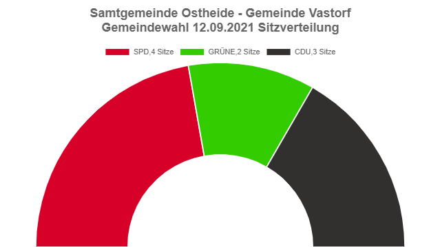 Gemeindewahl der Gemeinde Vastorf Gemeindewahl der Gemeinde Vastorf