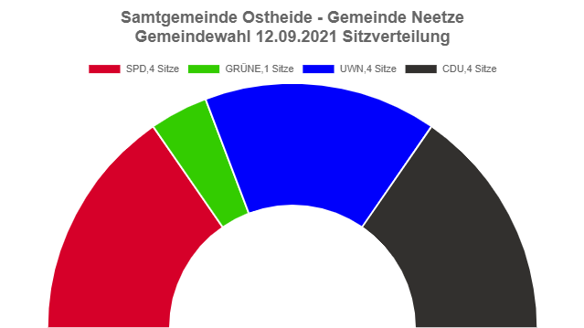 Gemeindewahl der Gemeinde Neetze Gemeindewahl der Gemeinde Neetze